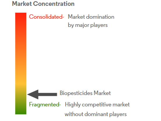 Biopesticides Market Concentration Biopesticides Market Concentration